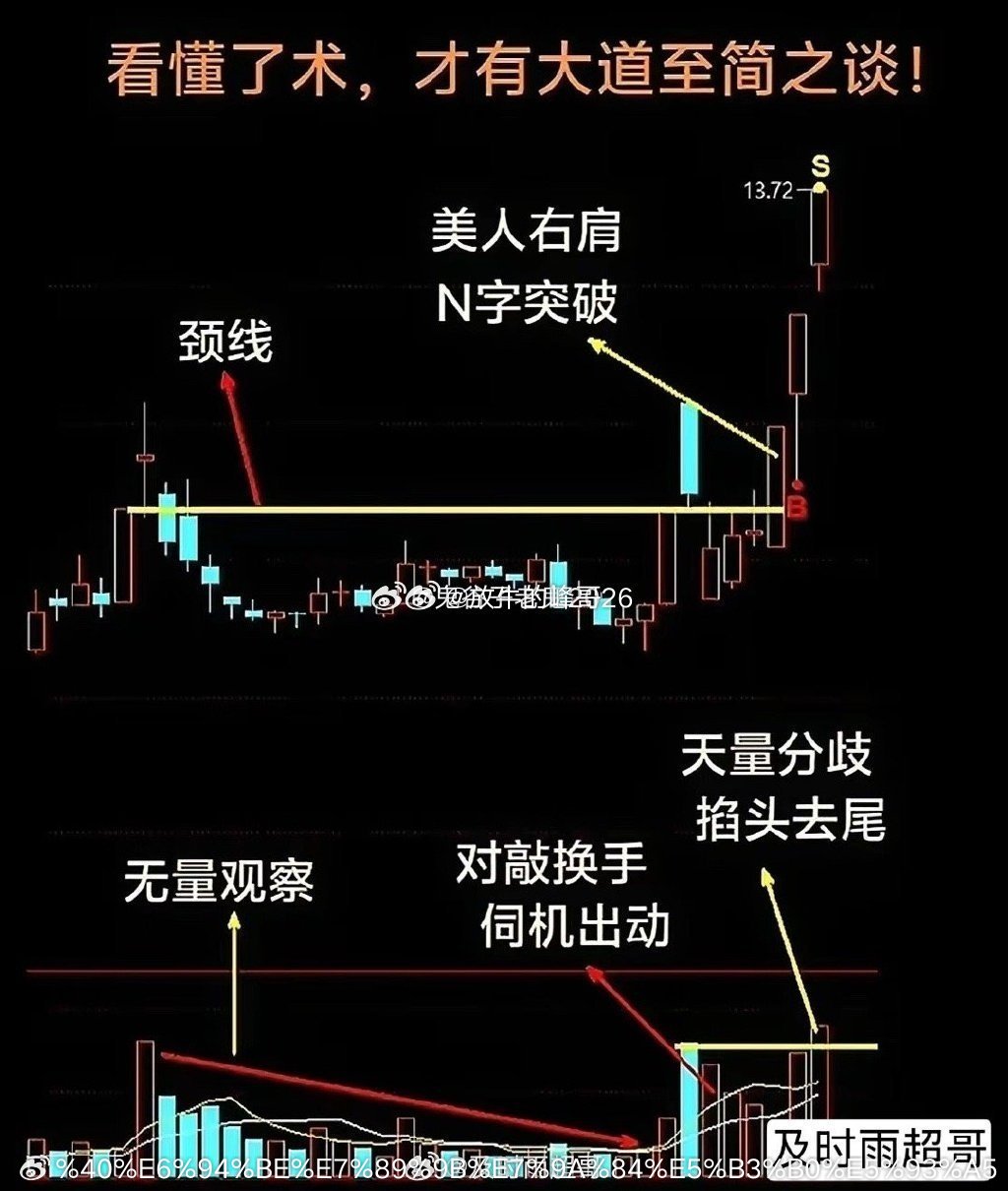 股市里的无招胜有招，不看任何技术指标的炒股方法才是最高境界。我研究过很多图形，也