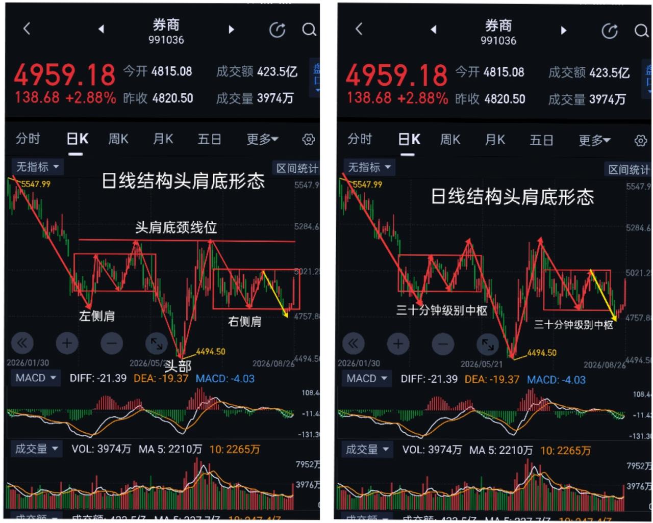 券商板块，窗口期成功渡劫。券商，今