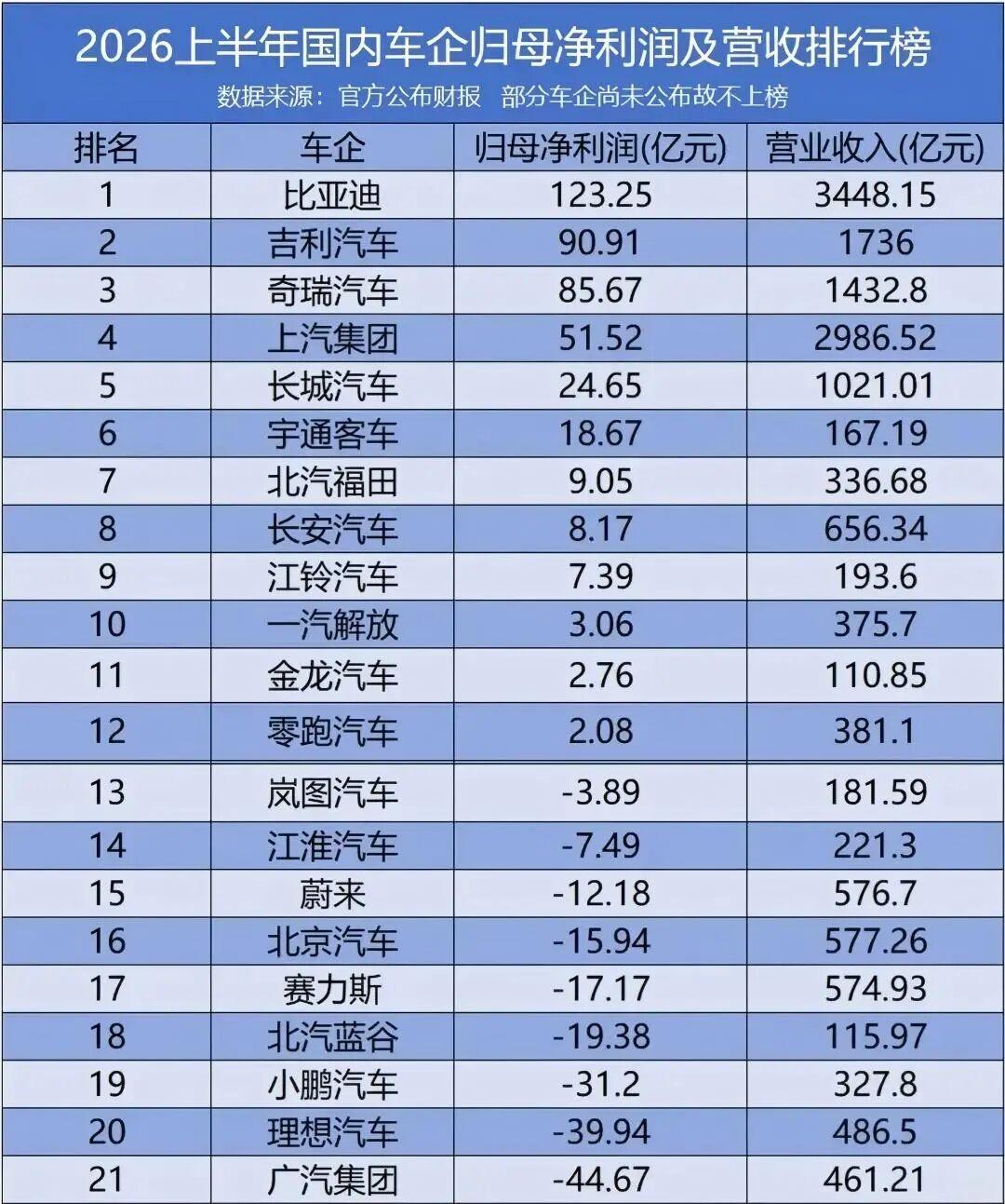 亏损困局难解，造车何时告别烧钱？2026上半年车企财报出炉，净利润榜单揭开新能