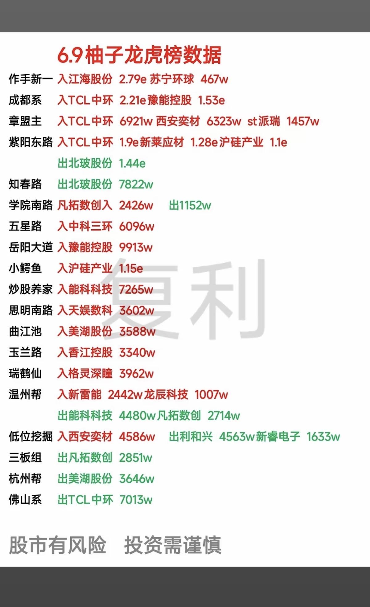 6.9周二看看游资大佬们都买了啥？！游资大佬抢筹龙虎榜！思明南路