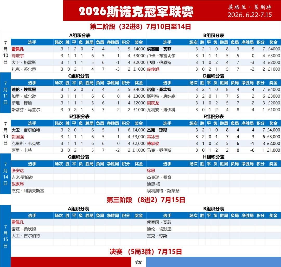 斯诺克冠军联赛，常冰玉止步最后一轮。常冰玉前两轮非常生猛，3-1击败傅家俊，