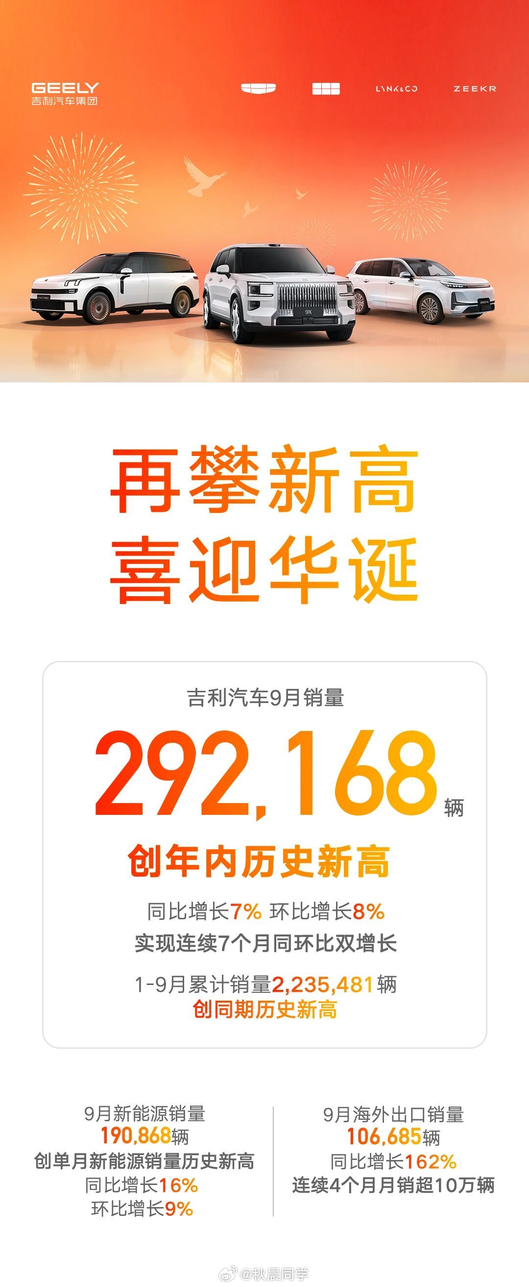 传统车企9月销量：比亚迪：463561辆奇瑞集团：292308辆吉利：292168辆一个比一个强，迪