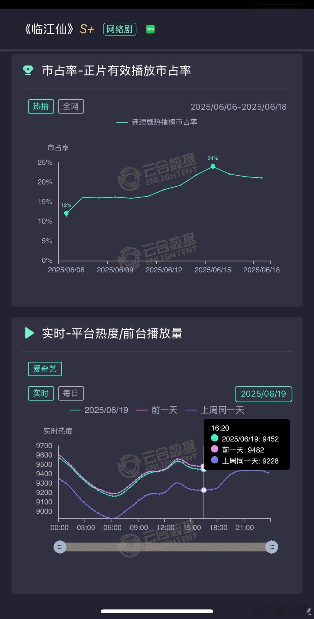 临江仙白天同期下滑30，今晚峰值9600，复更后基本没啥变化，云合播放量横在了4