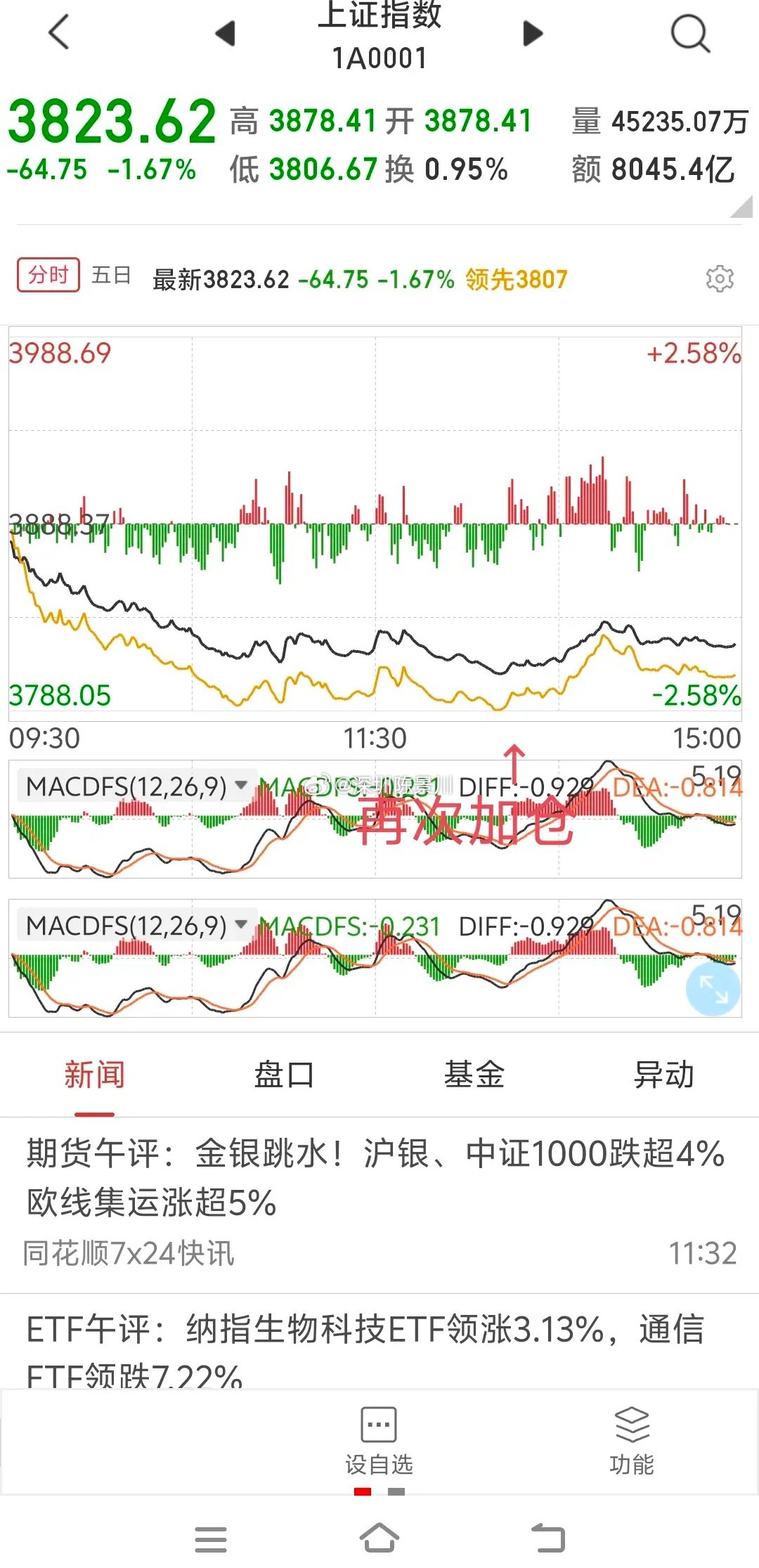 明日A股对策A股在双节前已经持续四连阴了。这对股民来说是好事，节后
