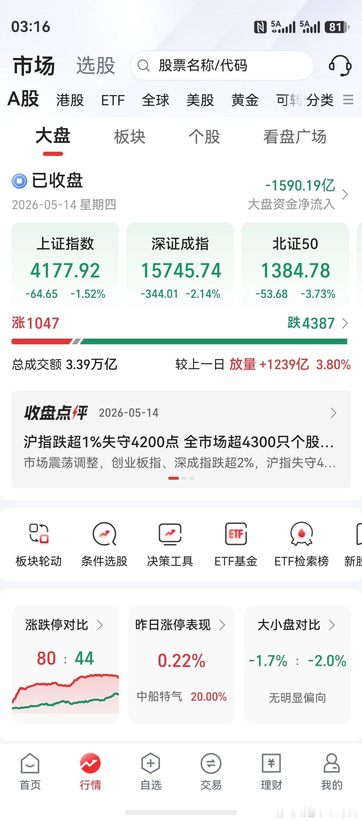 老鸭一记骚操作，金鸡独立。本打算，股票能涨就减一点仓。谁曾想，今天挨了一大棒。调