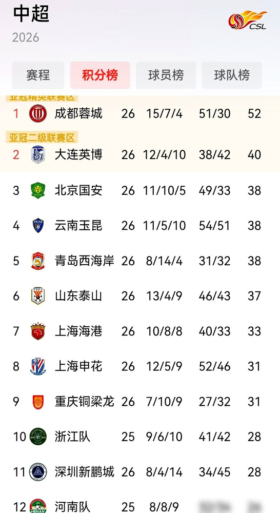 成都蓉城三大主力停赛，居然还攥着夺冠主动权？费利佩、韦世豪停赛，中场外援长期伤停，前场被迫用残阵。但
