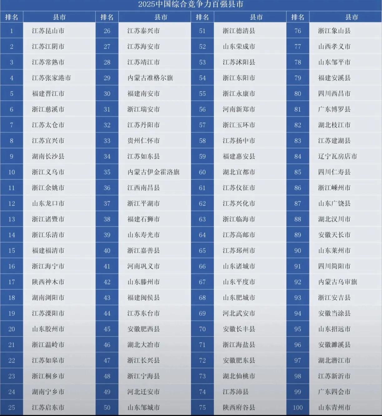 2025年中国百强县百强区出炉啦！有你的家乡么？11月18日公布了两个榜单，在2