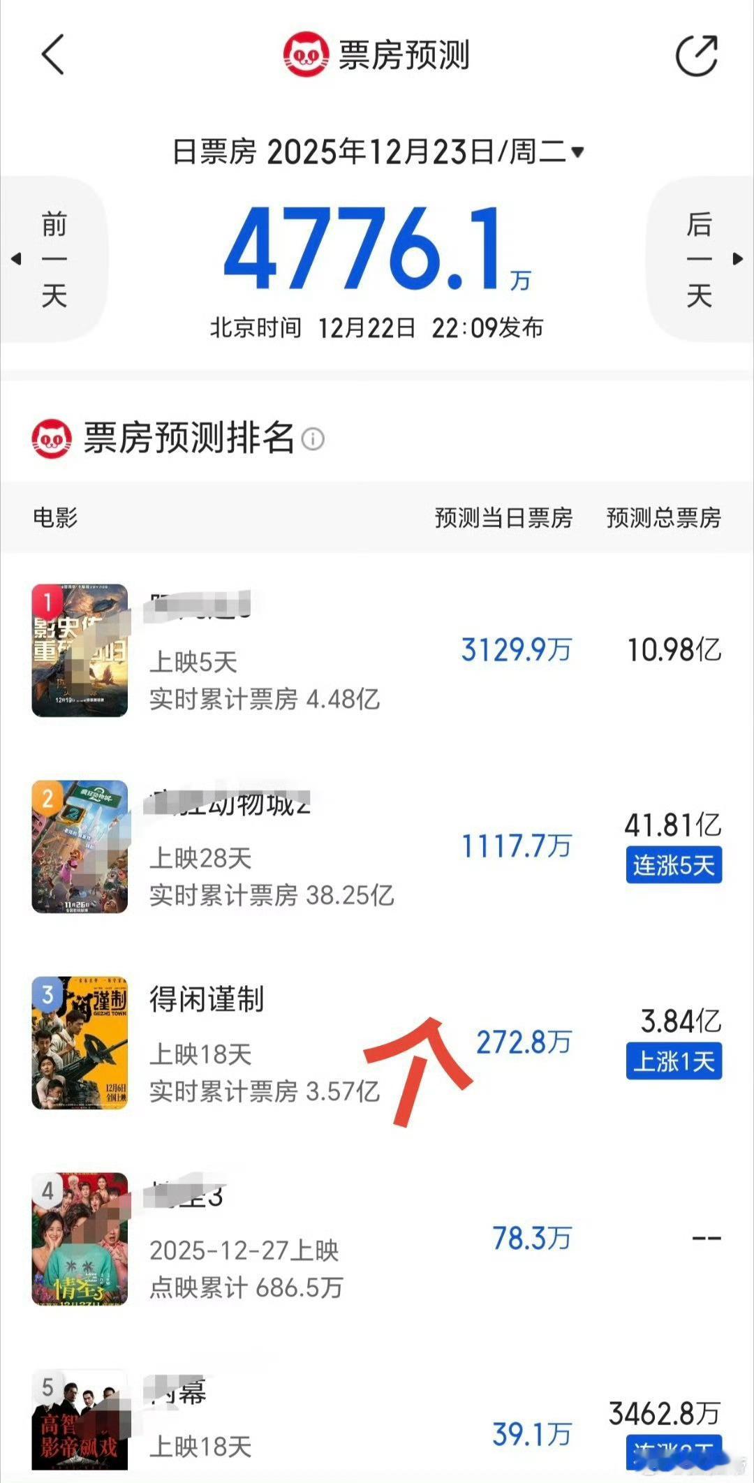 肖战得闲谨制周一工作日291万跑赢272.5万预测！逆跌成功，排片太差了，但一直