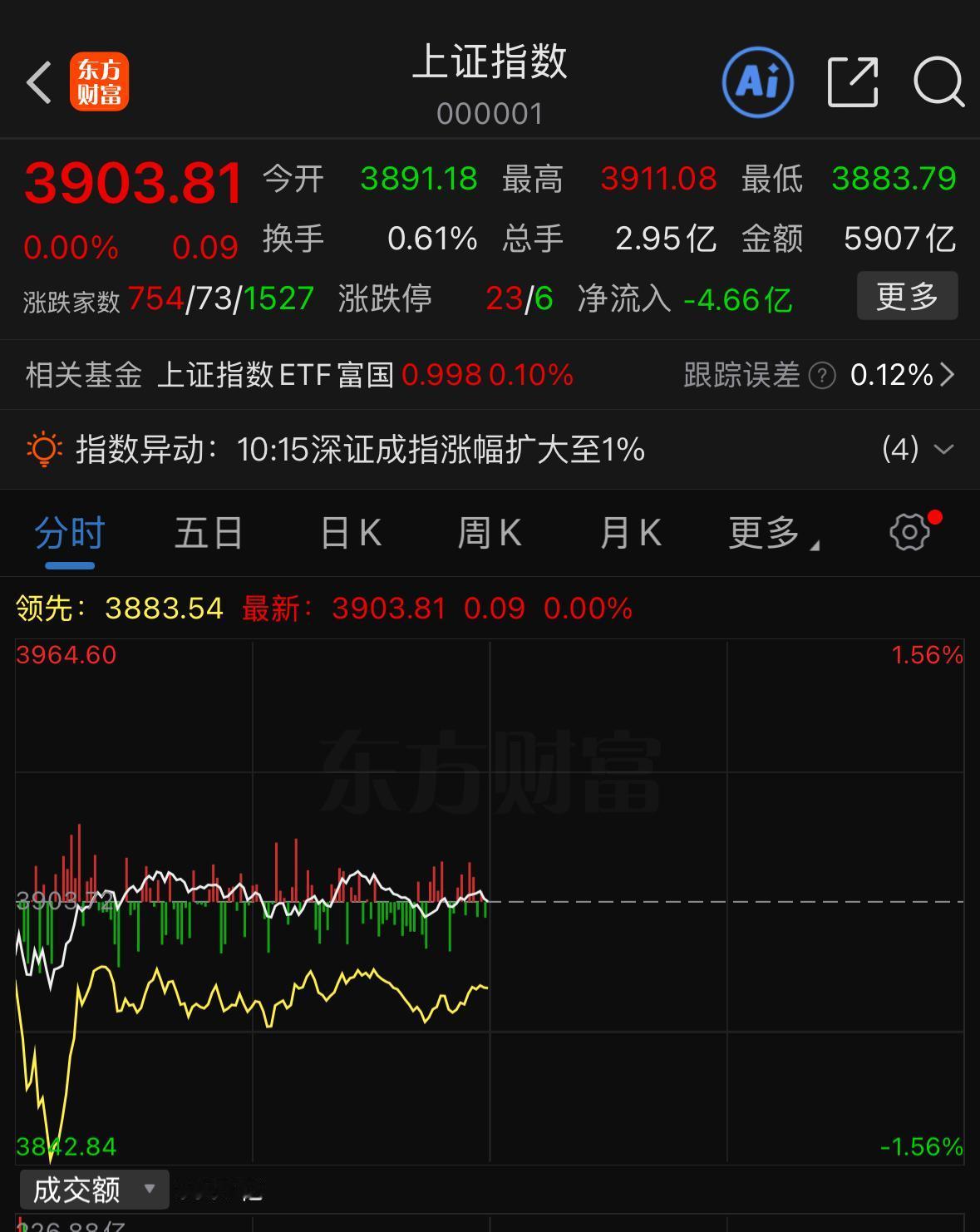 行情实在太煎熬人了。明明大盘指数并没有下跌，可很多朋友一追进去，个股立马就开始回