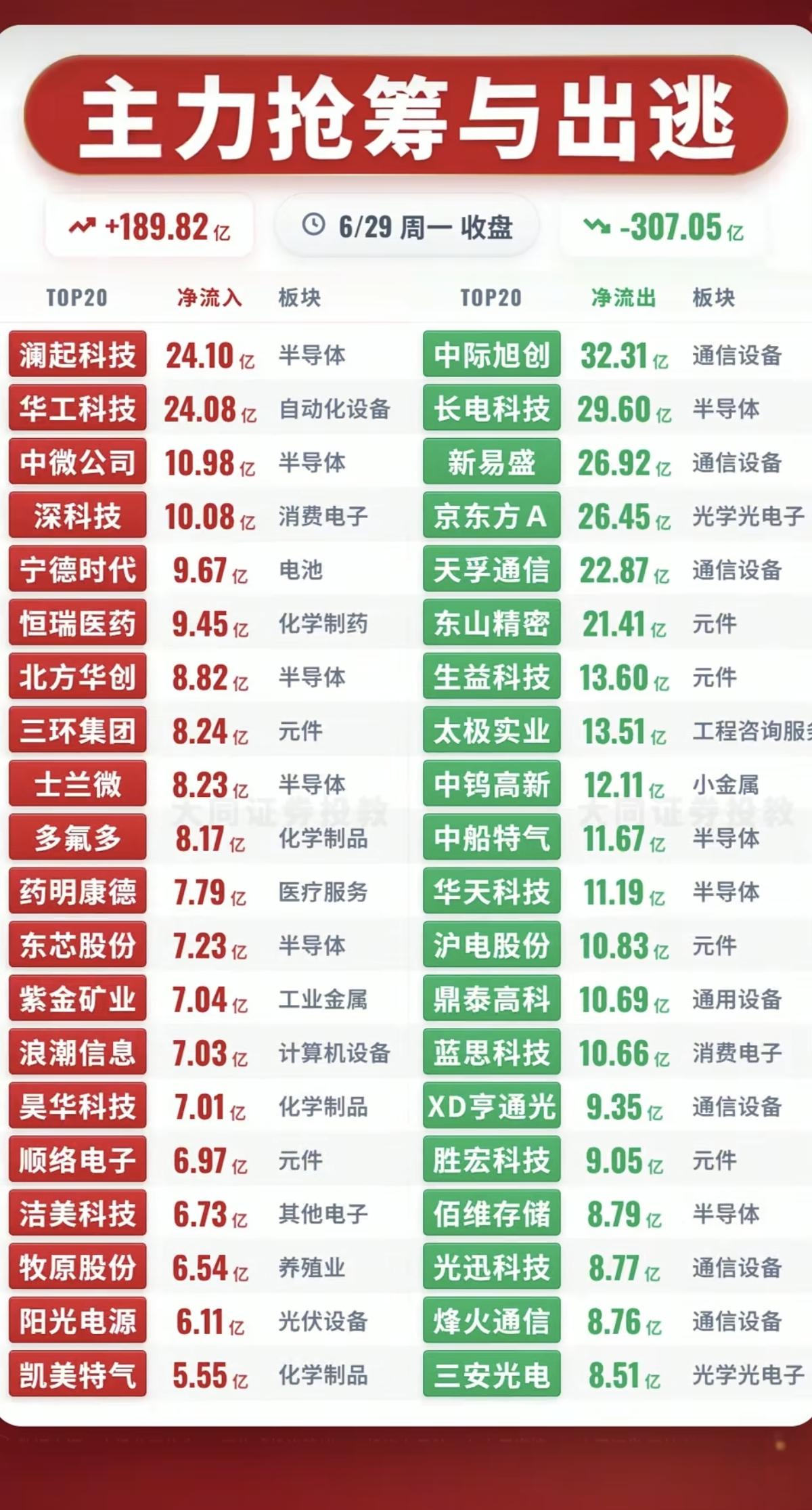 6.29周一主力资金流向监测榜TOP20！资金抢筹：自动化设备、半