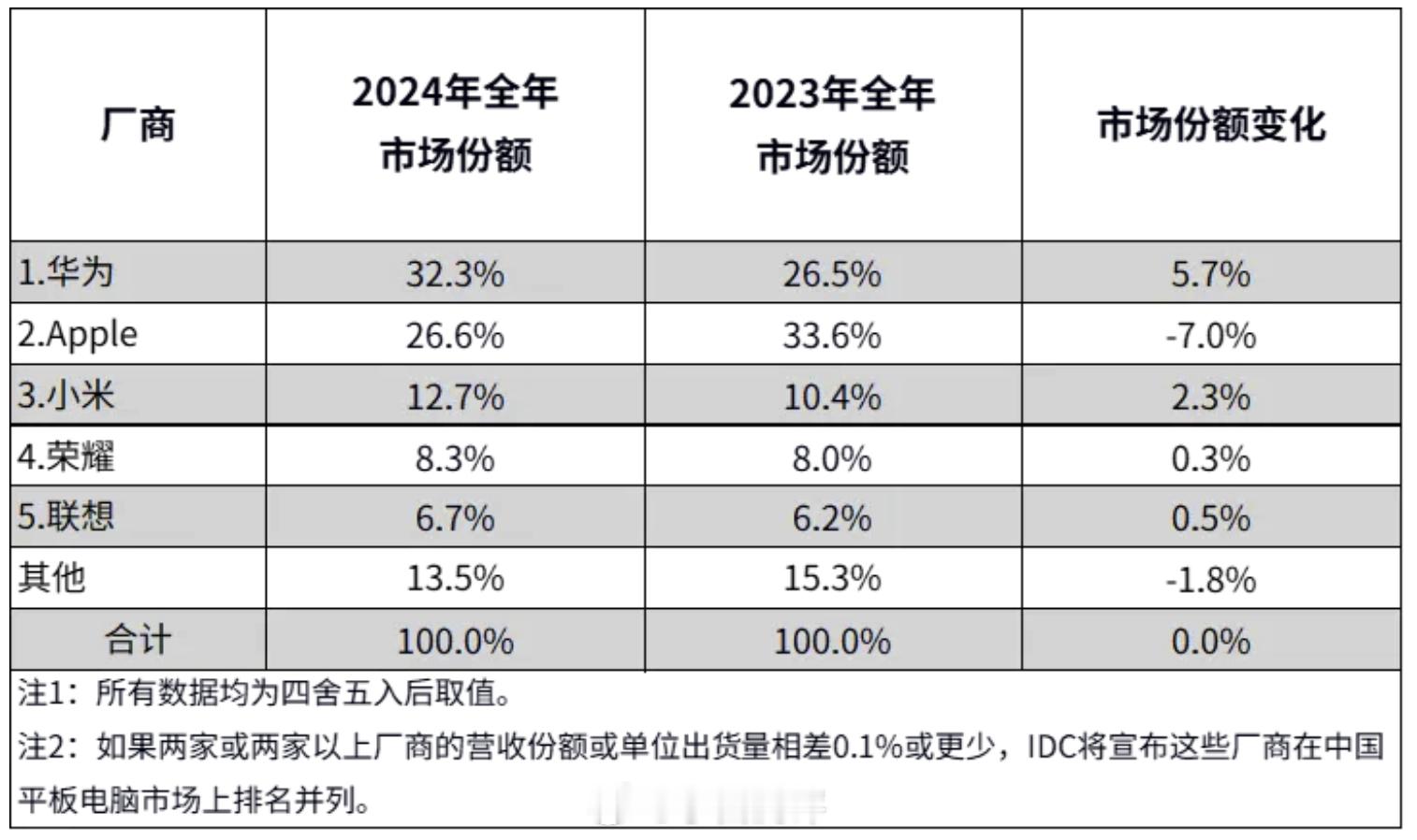 2024年中国平板电脑出货量TOP5：❶华为约32.3%份额，同比＋5.7%