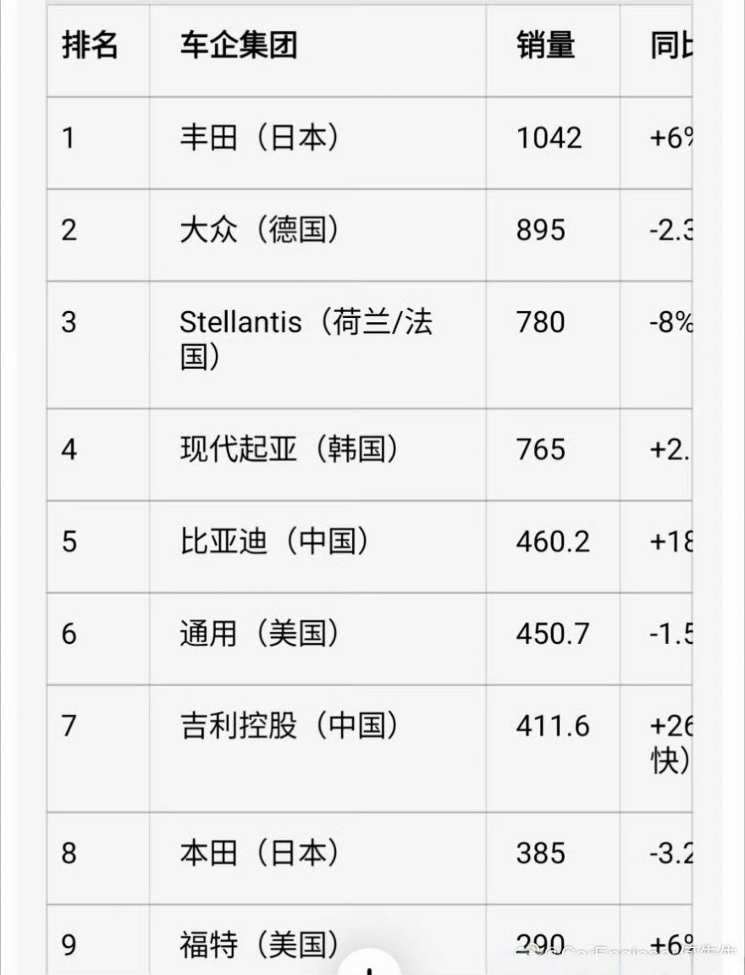 吉利控股目标2030年跻身全球前五吉利控股2030年的目标是全球前五，销量目标