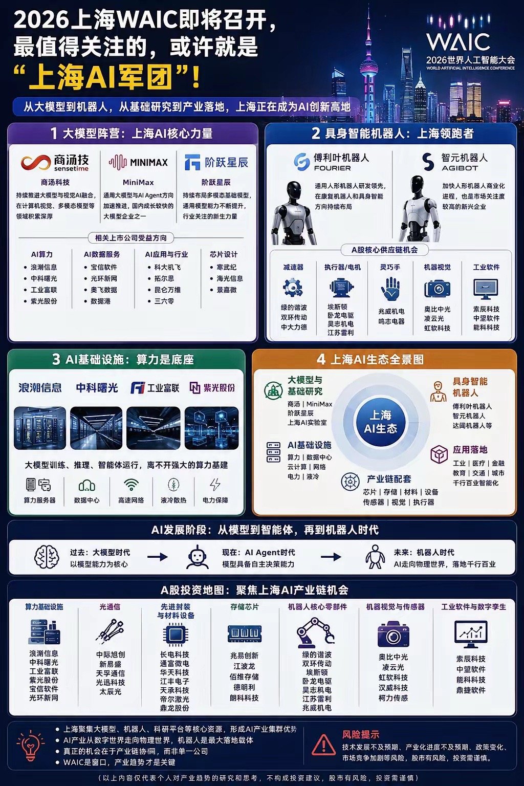 2026上海世界人工智能大会将至，今年最大看点并非单一技术，而是成型的上海本土A