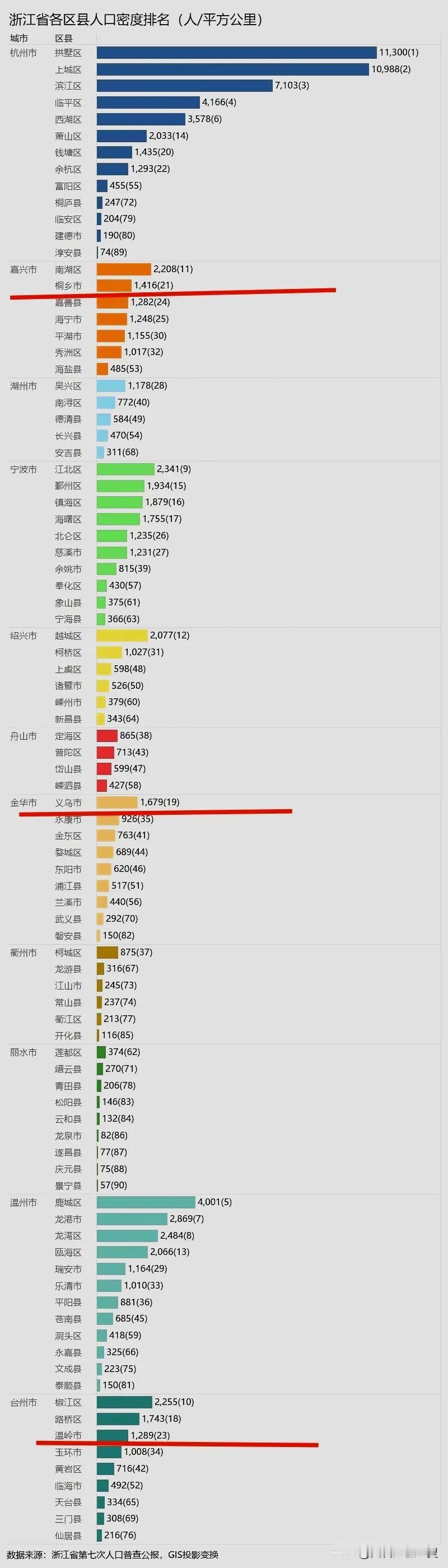 记得以前温岭市的人口密度是全国第一县。但是如今温岭的人口密度在浙江省内县市中连第