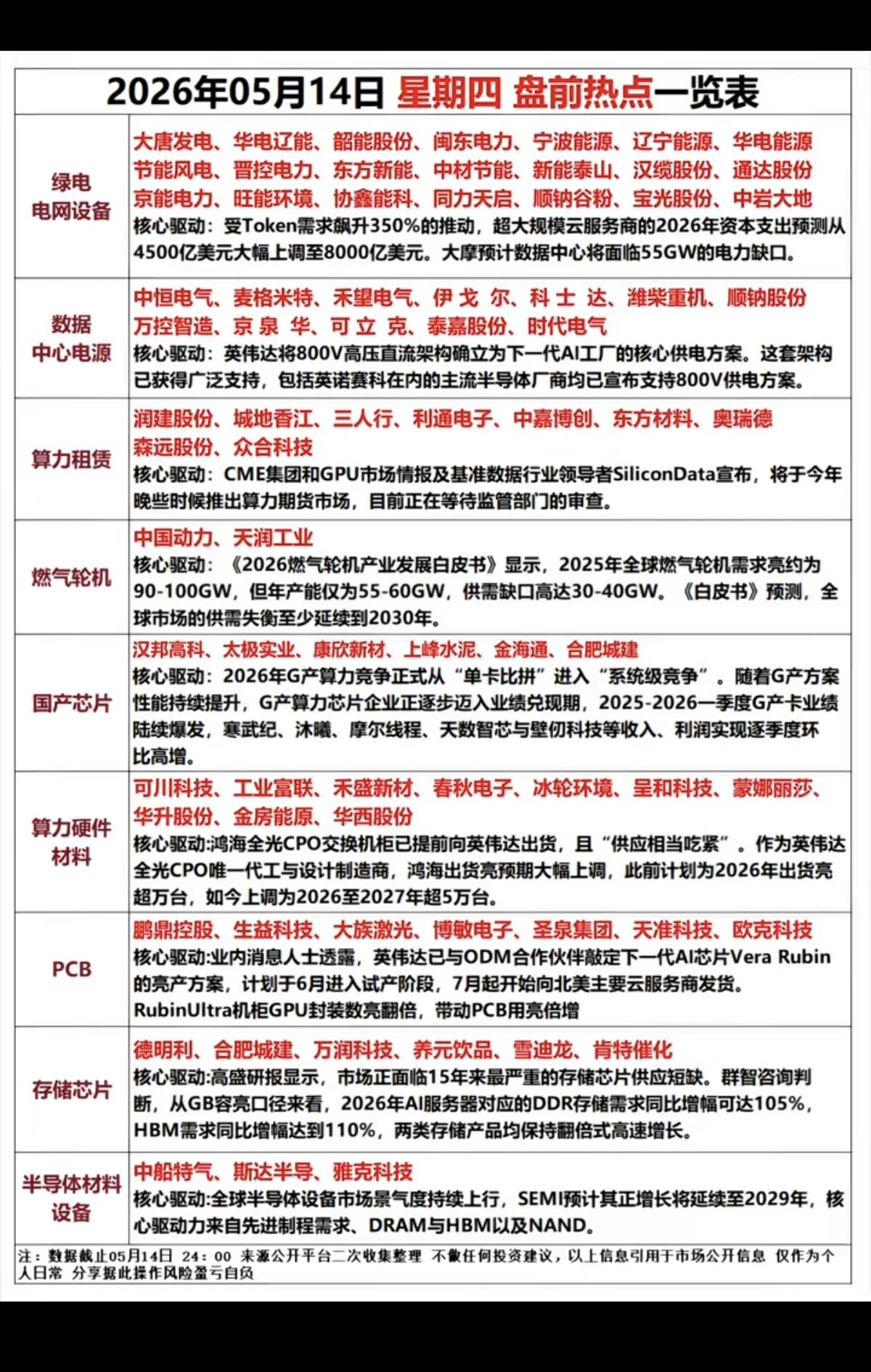 5.14周四市场热点方向+投资逻辑！1.绿电，电网设备2.数据中心电源