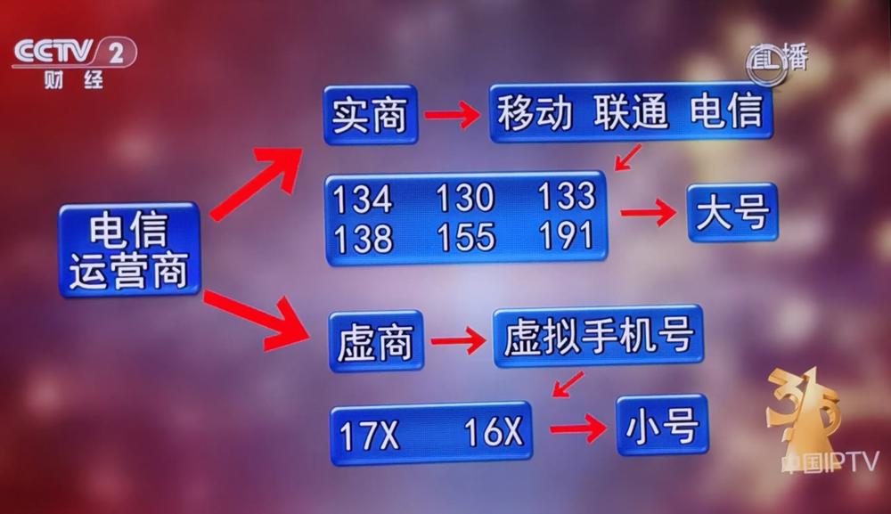 原来我们一直骂错了人？315曝光骚扰电话乱象后，很多人把矛头指向三大运营商，但实