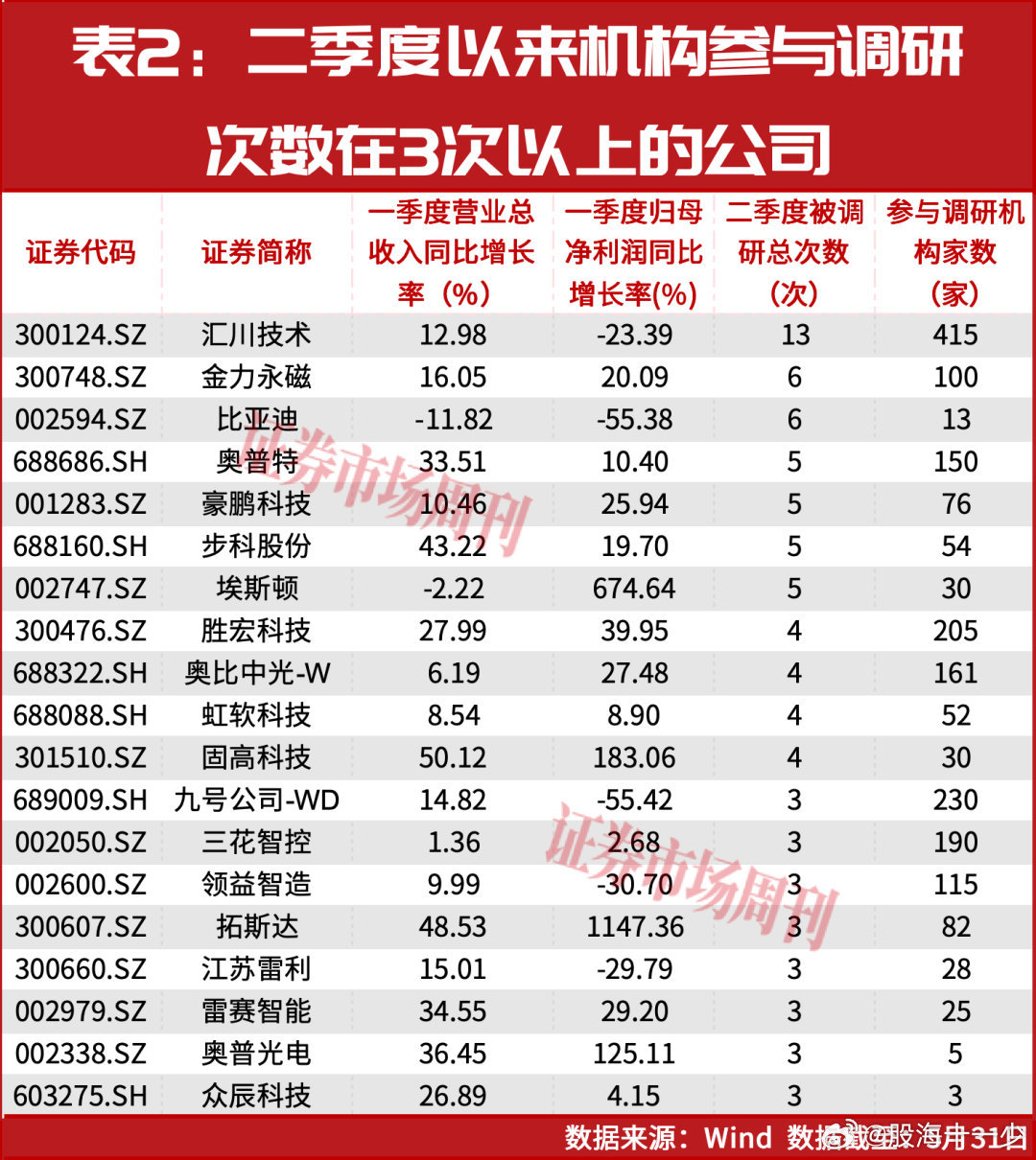 机器人公司被机构调研的情况