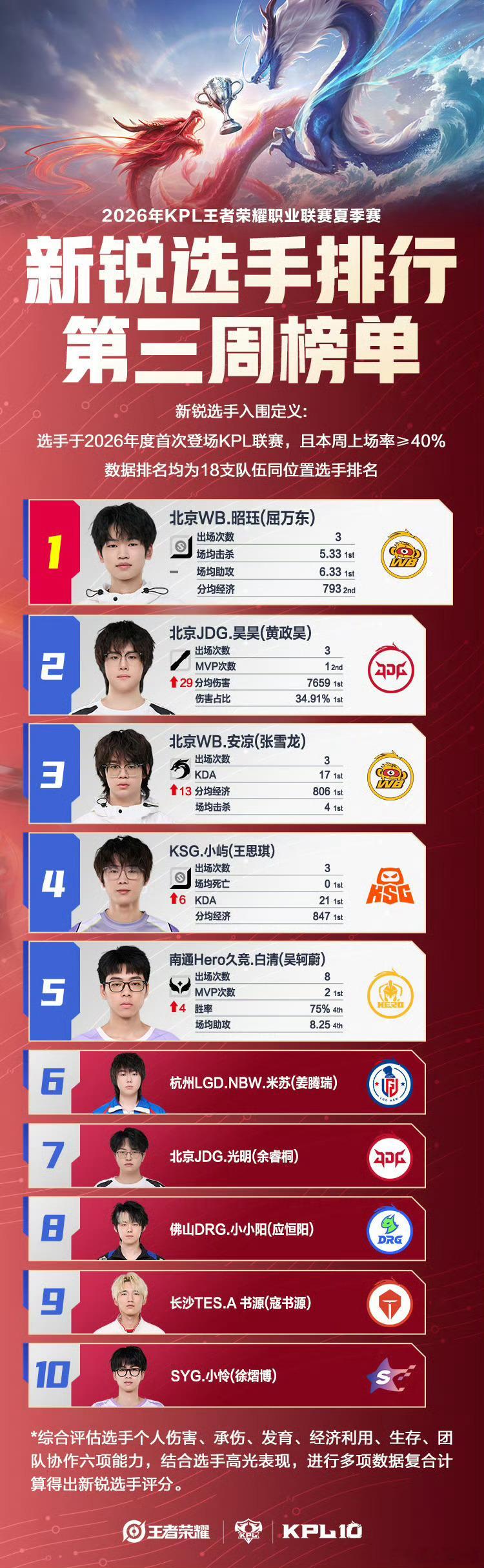 KPL夏季赛新锐周榜1昭珏2昊昊3安凉4小屿5白清