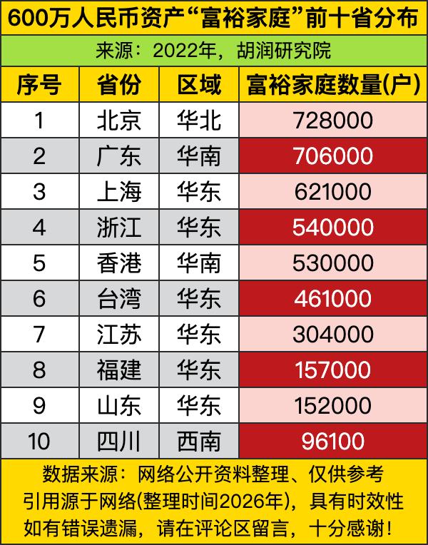 第一名居然是北京，足足72.8万户，不愧是首都，高端资源攒得足足的，随便一套核心
