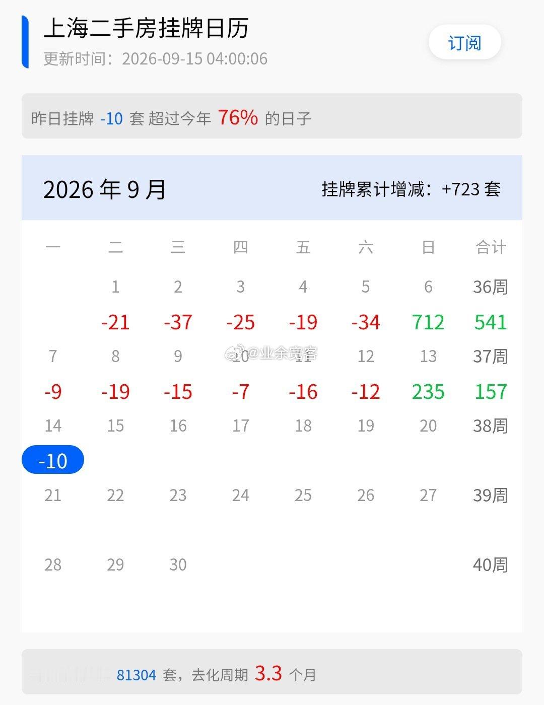 上海房价已连张七个月，二手房去化周期仅3.3个月，新房供给侧几近动态清零，龙头城
