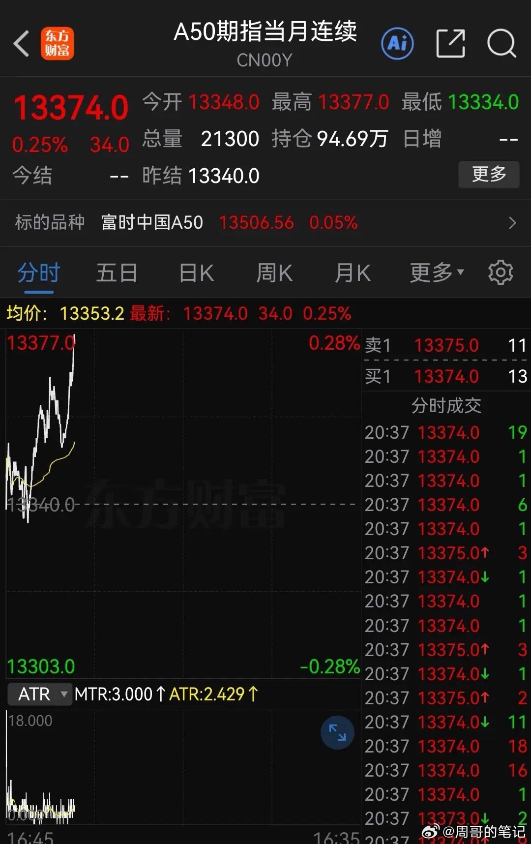 利好来袭！科技利好+美联储“偏鸽”A50直线拉升0.25%……沃什在曼谷IMF