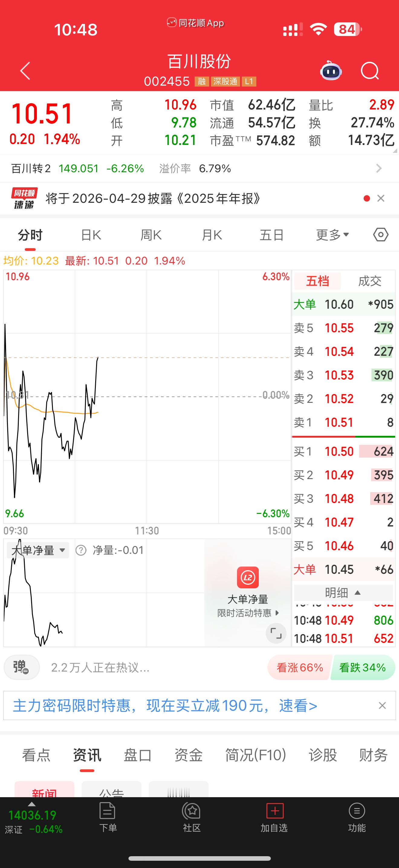 兄弟姐妹们002455你们有没被洗出去？今天分歧有承接，继续起飞，今天没涨停记得