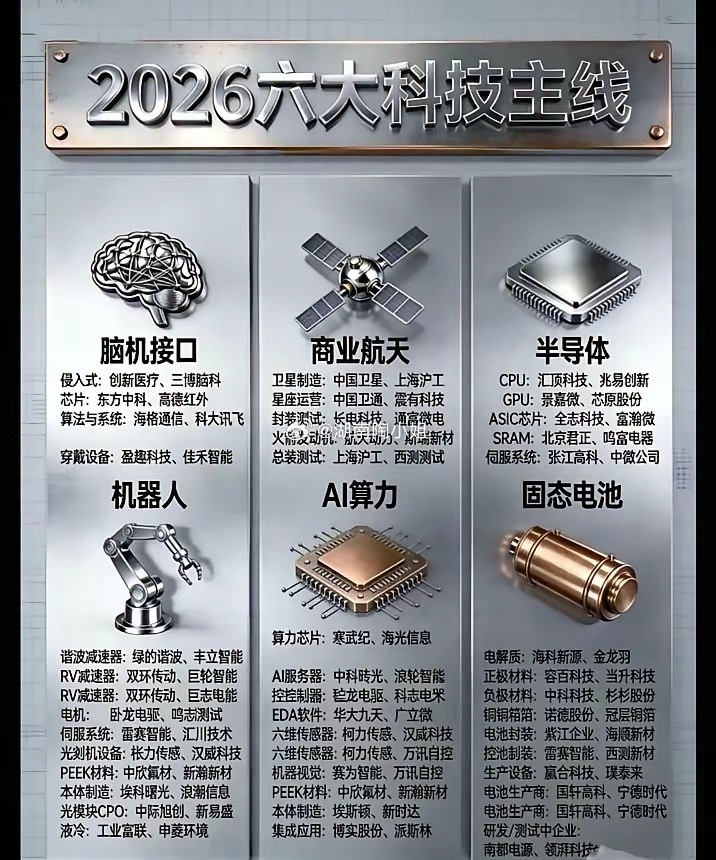 2026六大科技主线，收藏这张图就够了2026年的科技主线已经清晰，图片中这六大
