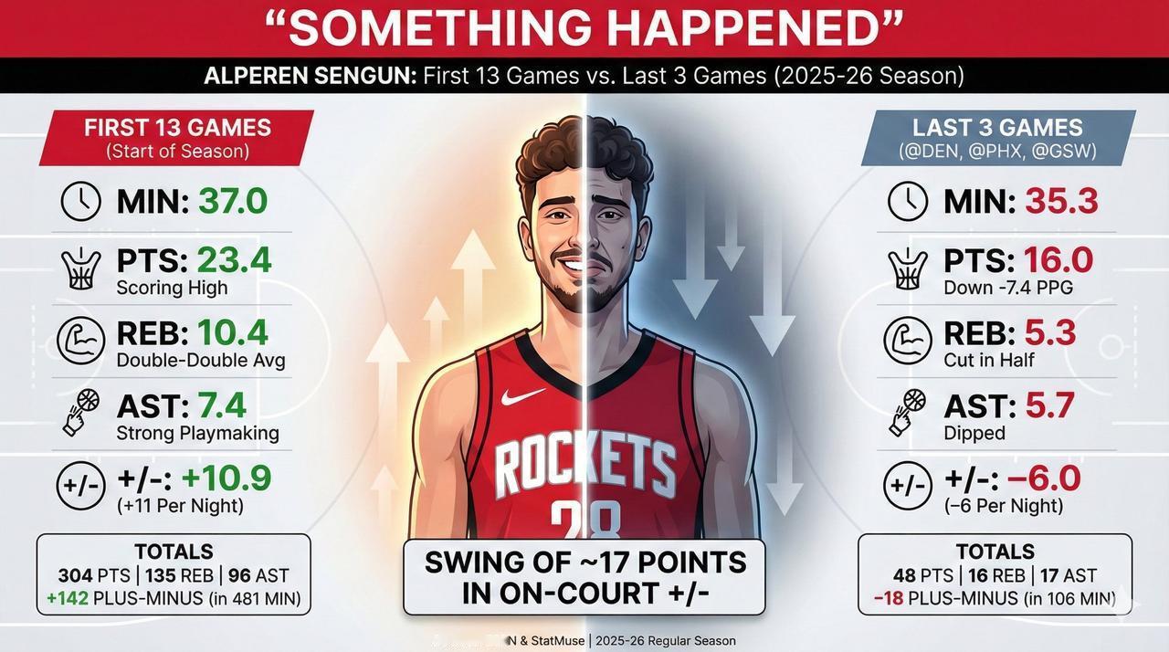 谢泼德的晋级之路前五场，场均10.4分，中间五场场均14分，最近六场场均