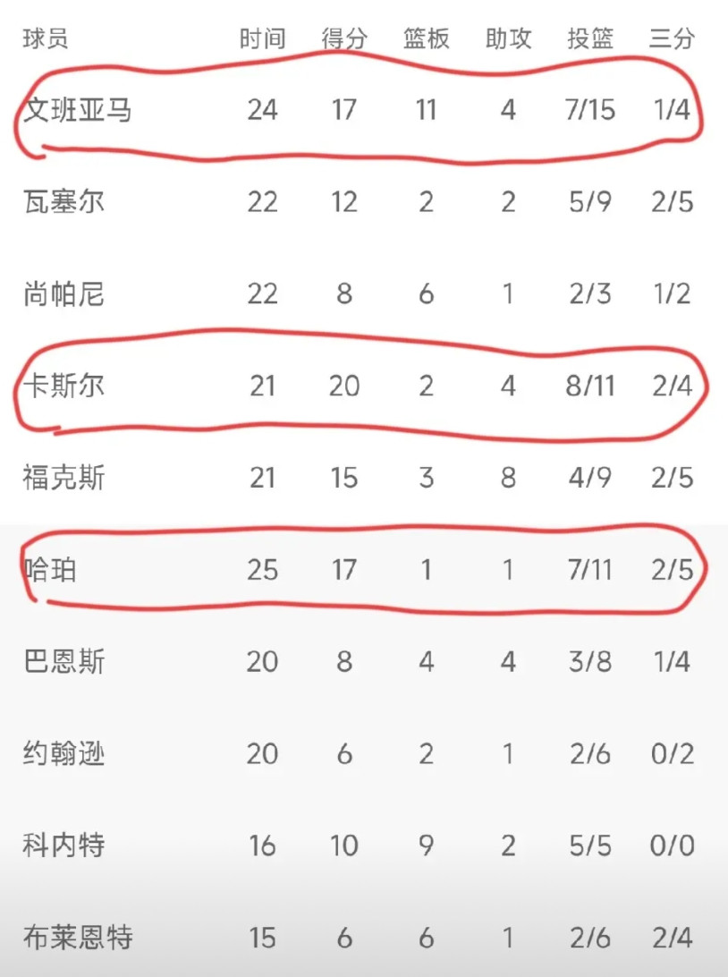 马刺七连胜，选秀水平之高令其它球队望尘莫及！马刺客场121-94大胜太阳27分