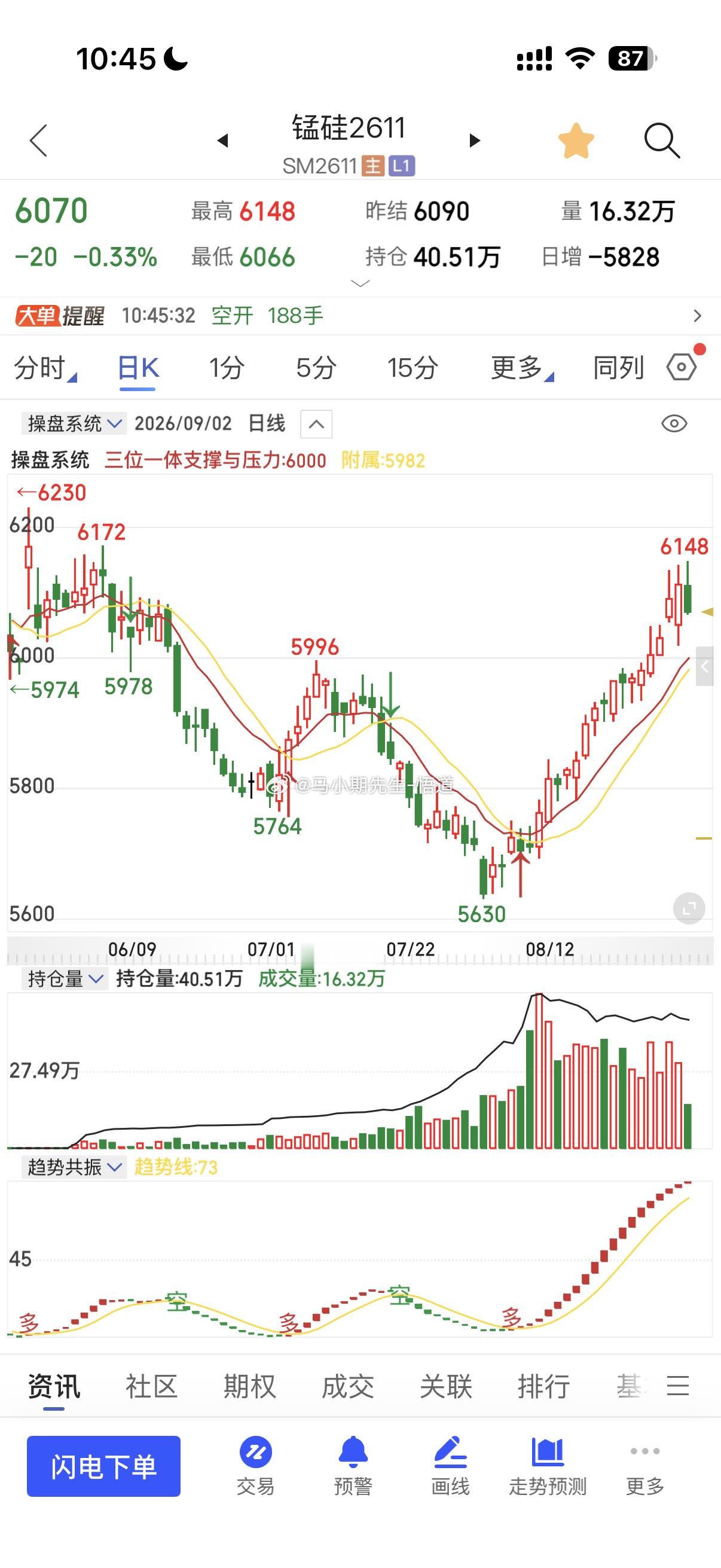 原油节奏和赚一口就走提前就写出来：但是现在乖离大！在涨很费劲，突破闪崩就不要意外