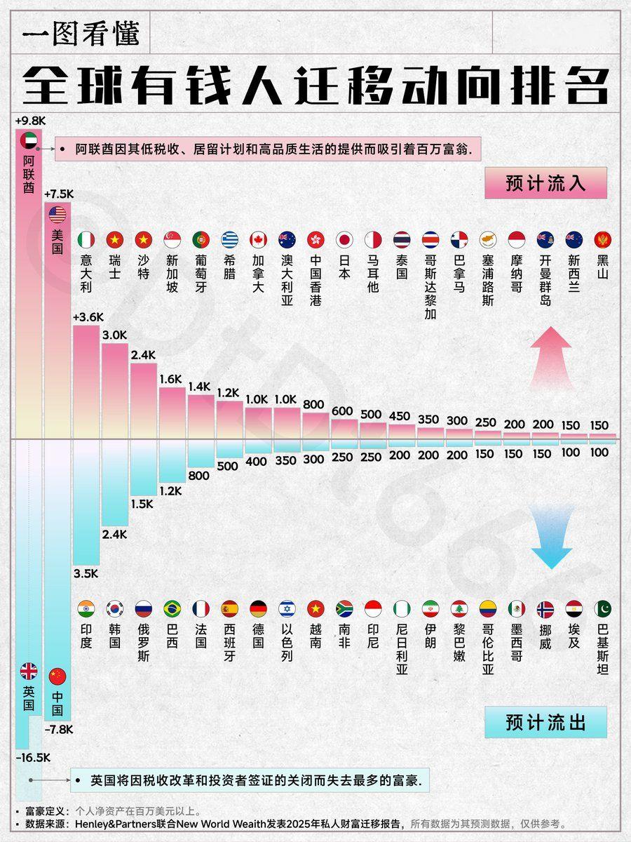 没想到第一名居然是英国，真是大感意外！资产迁移