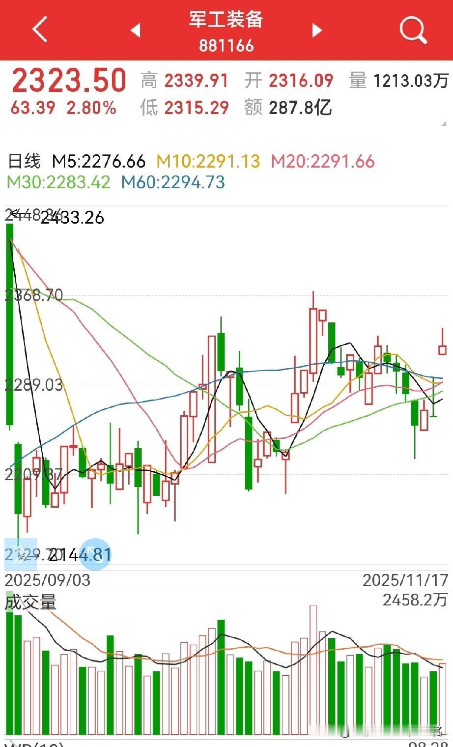 军工板块如期崛起，后市怎么看？短期，大盘越跌，军工板块越牛，因为：1，短期