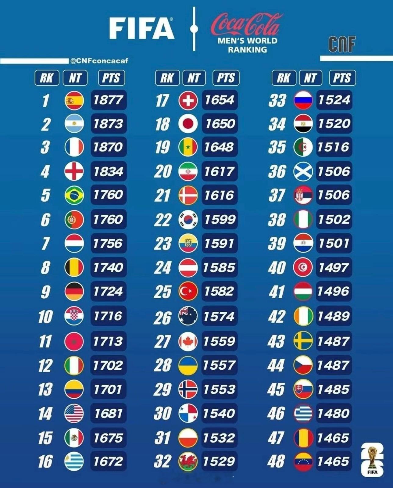 最新的男足世界排名