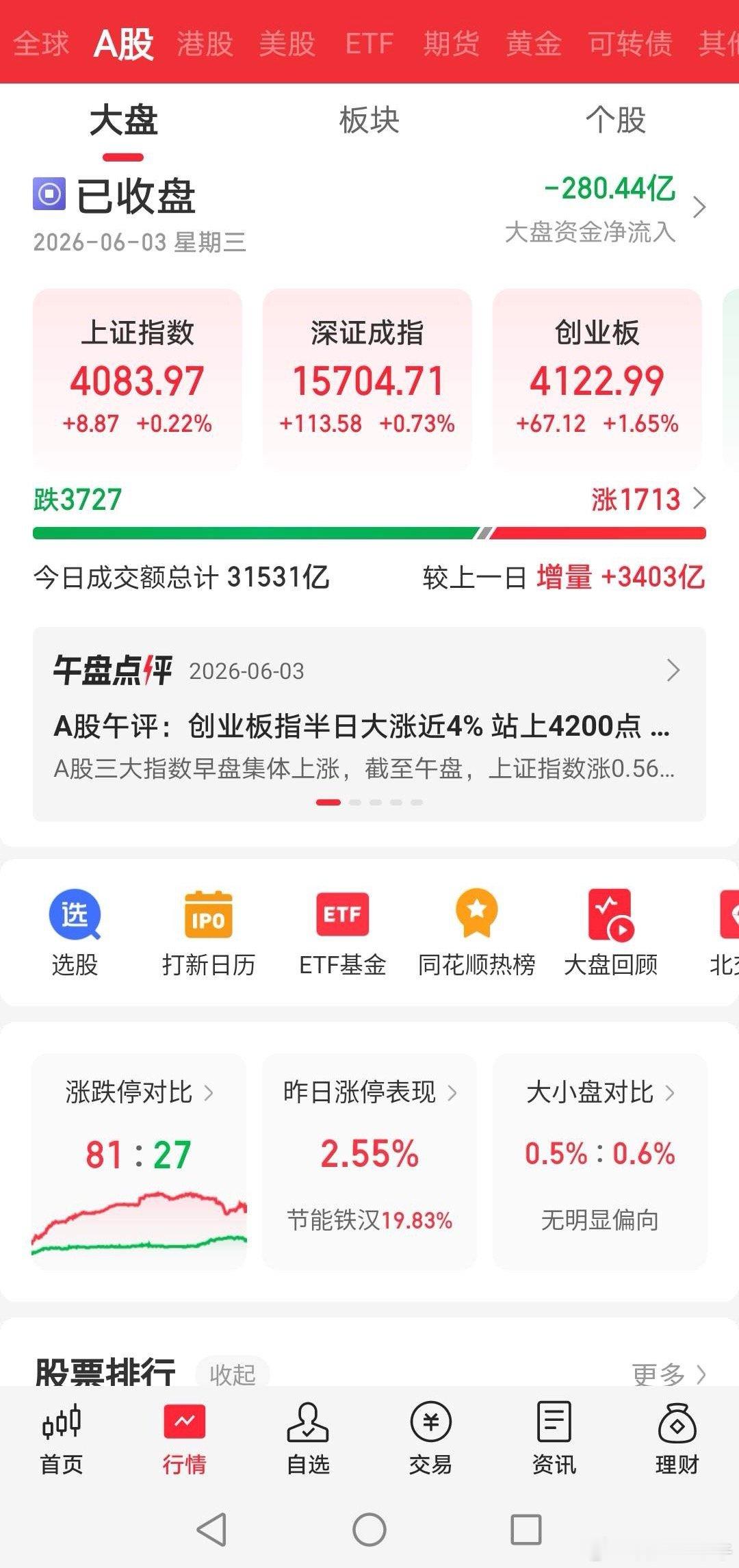 崩盘式上涨，在韩国没有发生！却在今天的大A，差一点就上演了！为什么如此说呢？因为