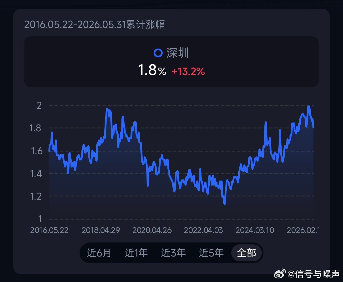 深圳租金回报率1.8％去掉空置、装修、折旧等成本，还能剩下来多少？