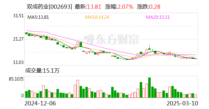 双成药业跨界并购重组终止