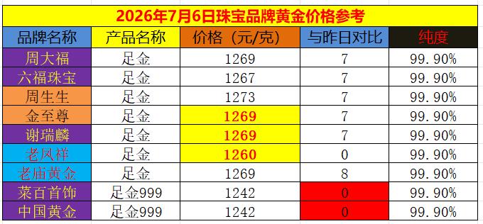国内商场里面品牌黄金价格进行调整，和周五的价格纷纷进行上调。如下图所示