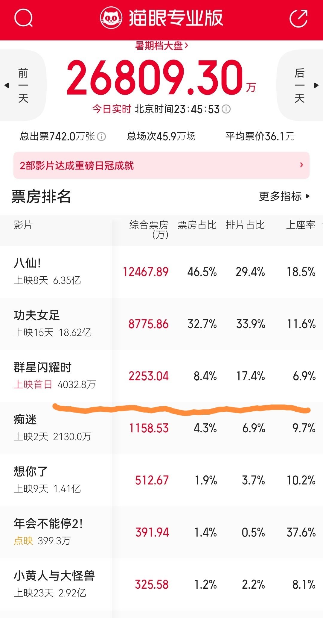 备受瞩目的科幻大片《群星闪耀时》今天排片降了挺多，17.4→12.4%，票房比7