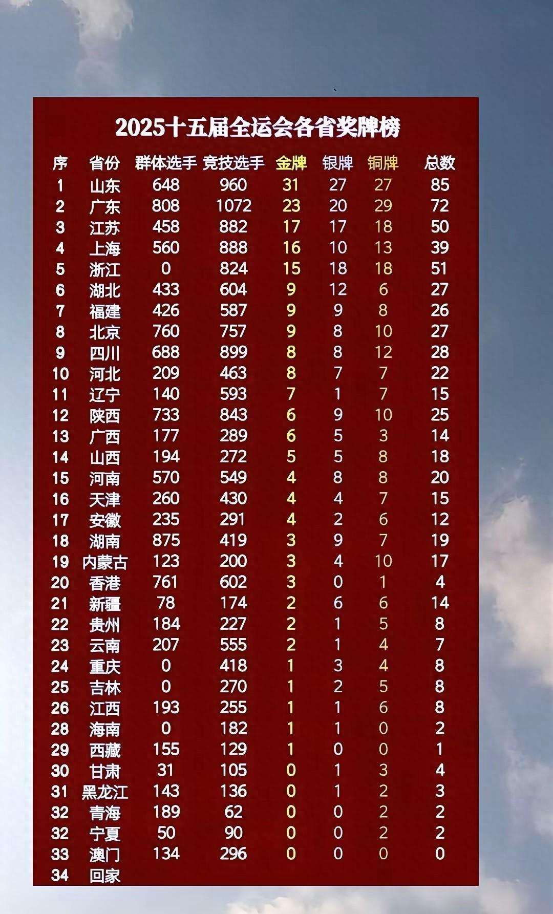 日进七金，全运会山东军团夺金势不可挡，广东赶超山东还有戏吗？全运会第四天结束，