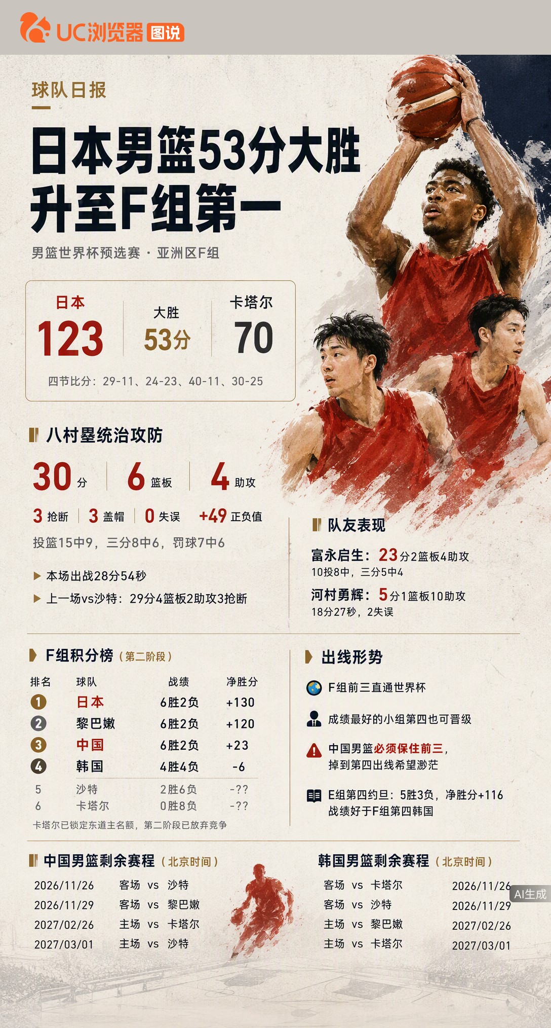 日本男篮123-70狂胜卡塔尔升至小组第一，八村塁砍30分正负值+49。但他和河村勇辉打完就要回NB