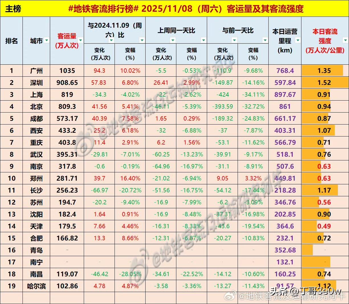 地铁客流量广州周六继续保持在千万人次以上[呲牙笑][呲牙笑][呲牙笑]爆料身边事