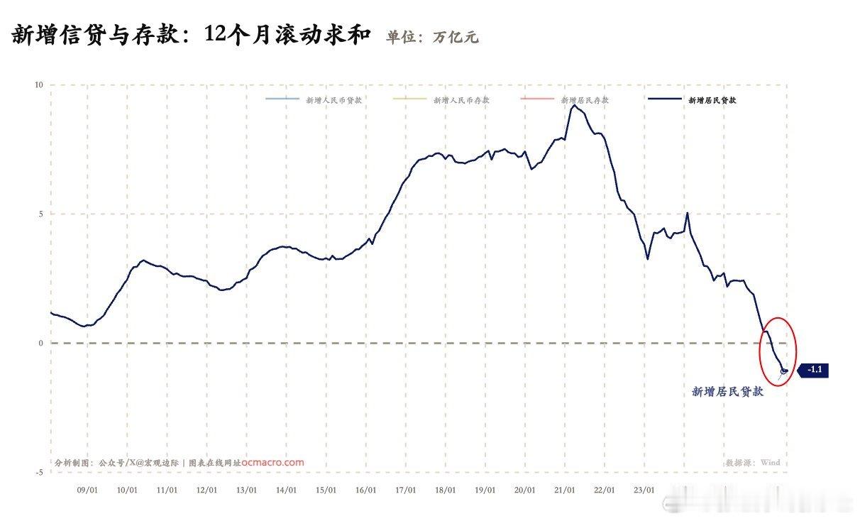 今年2月起，居民新增人民币贷款历史性转负，12个月滚动求和已经砸到-1.1万亿。