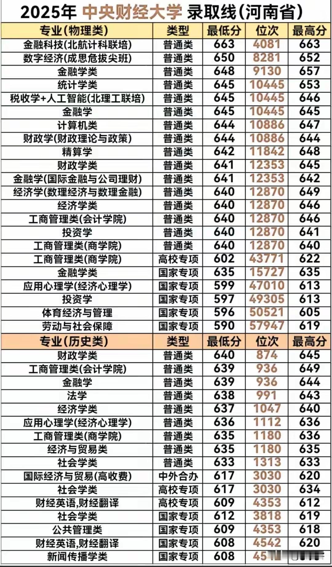 最新的2025河南省物理类本科一批投档线中央财经的分数线依然是211当中顶流般存