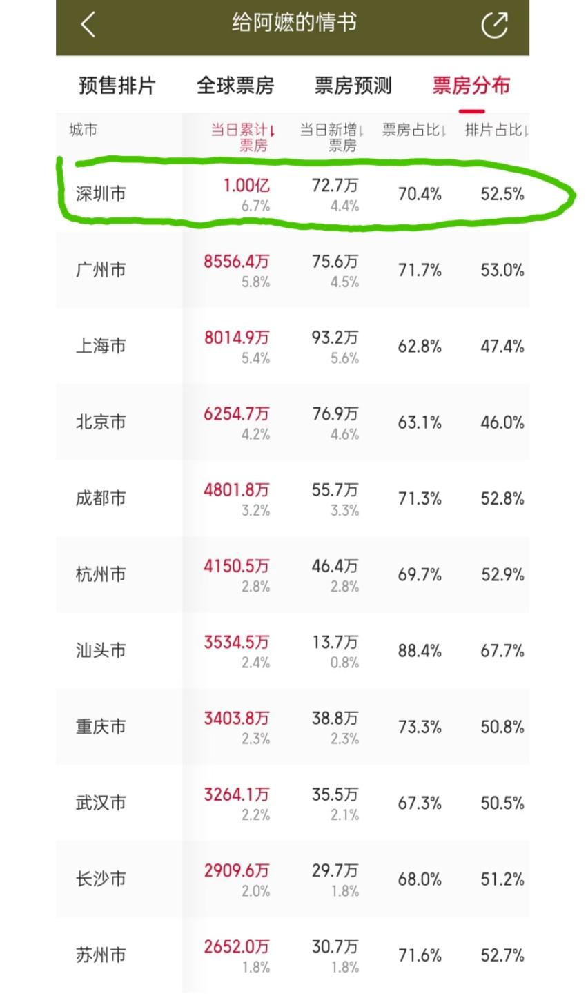 深圳成为全球第一座录得《给阿嬷的情书》总票房超一个亿的城市，深圳被誉为“潮汕人的