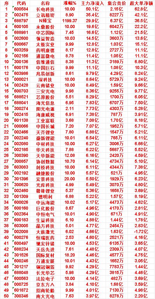6月24日尾盘30分钟，主力资金“买入的”50名单一览！铜冠铜箔：净流入4