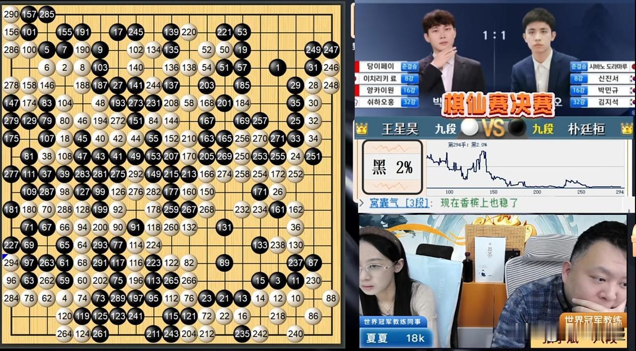 棋仙赛第二场王星昊险胜朴廷桓将比分扳平。本场比赛转折点出现在第150多手，朴廷桓