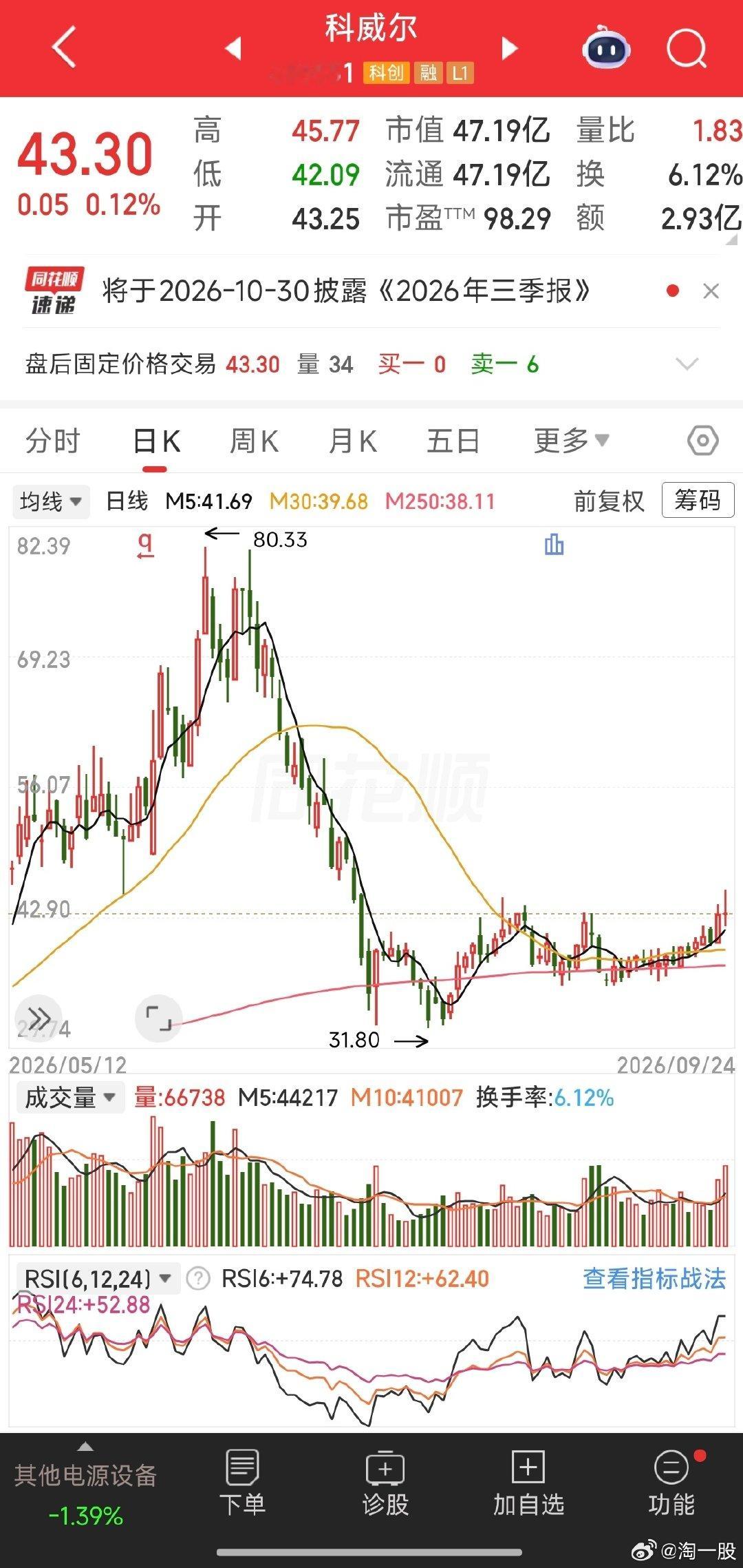 这个上周四底部突破了，放量突破，那后面继续观察，强势的会直接上去，正常的主力会在40-42震荡洗盘，