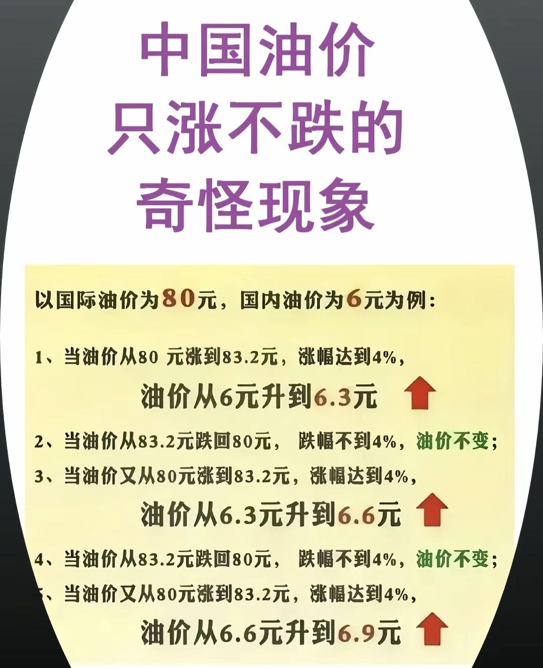 以国际油价为80美元/桶，国内油价为6元/升为例：1、当国际油价从80美元/