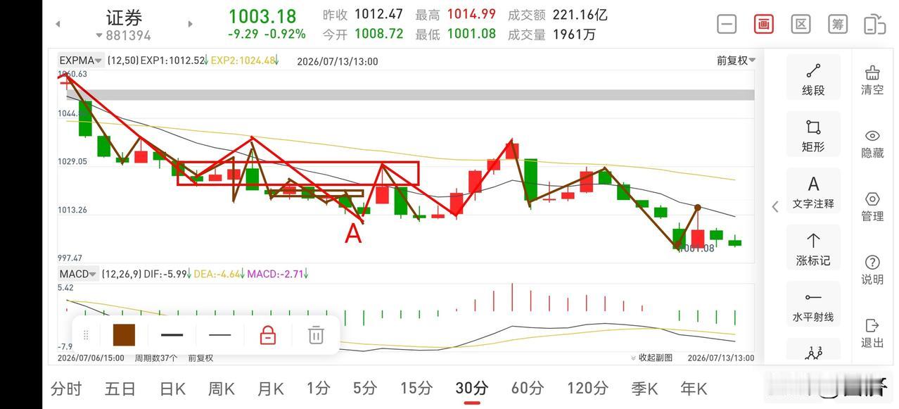 聊聊证券板块（2026.7.13）今天证券板块低开冲高回落，整体处于弱势震荡下