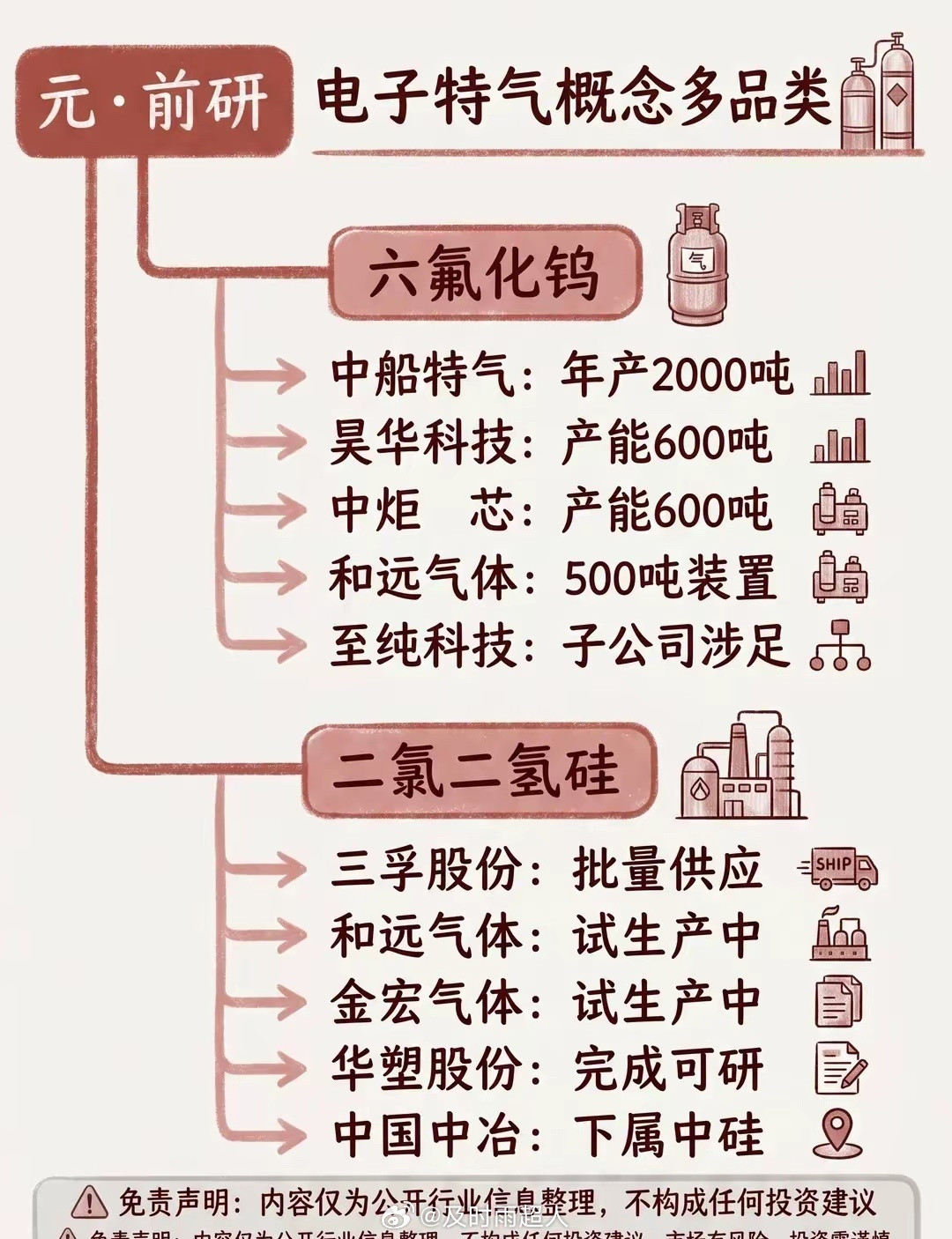 再看：电子特气概念电子特气是半导体制造环节用量最大、技术壁垒最高的关键材料之一，